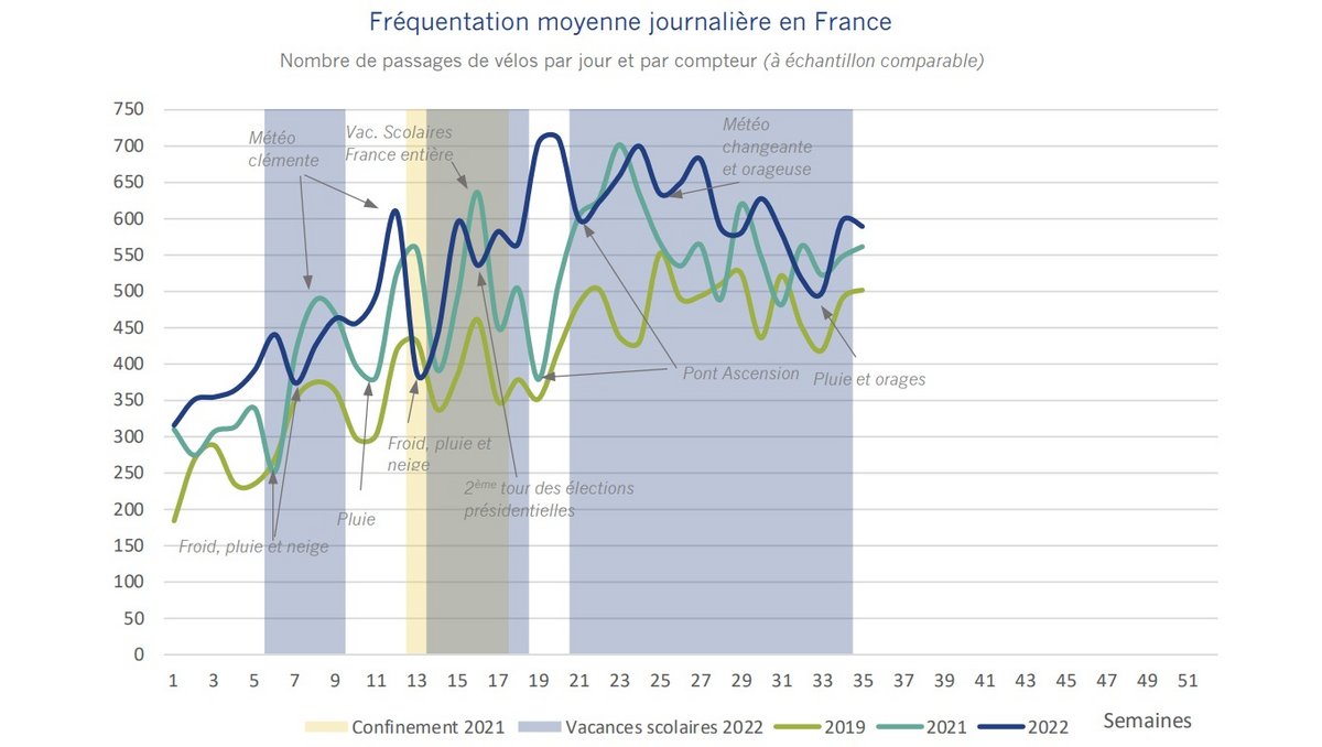 Un été sous le signe du vélo (© Vélo et territoires)