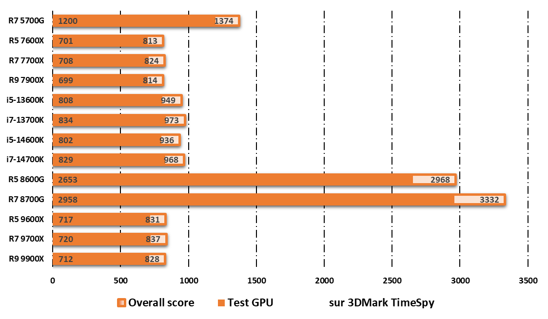 Performances observées avec l'iGPU UDH Graphics 770 sur 3DMark © Nerces pour Clubic