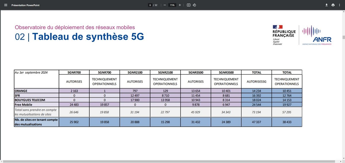 Capture d'écran du tableau synthèse 5G, avec les données connues au 1er septembre 2024 © ANFR