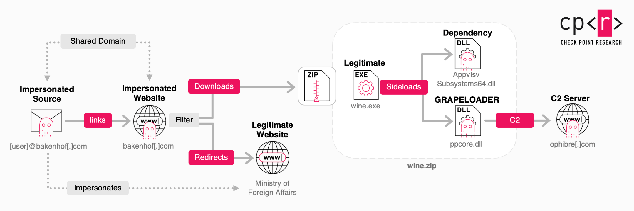 Schema de l'infection par Grapeloader ©Check Point Research