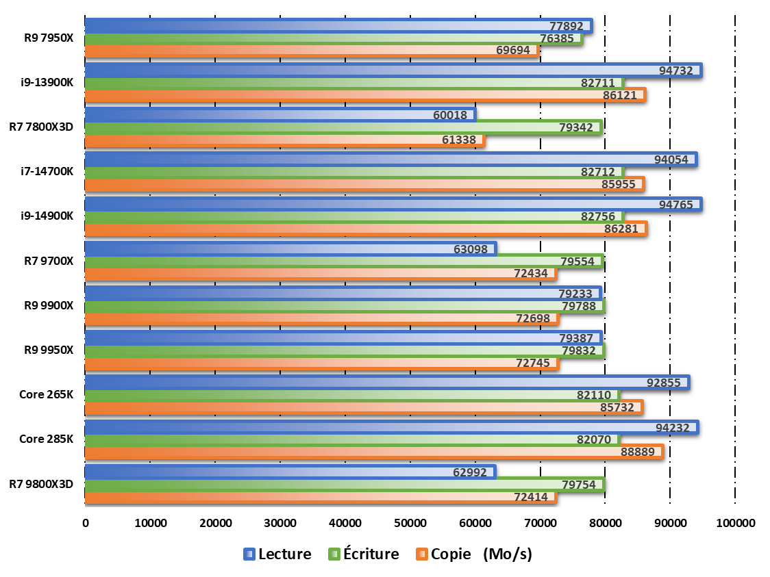 Performances observées sur AIDA64 © Nerces pour Clubic