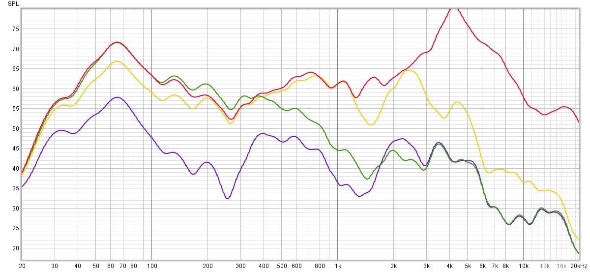 Mesure de la réduction de bruit. En rouge, le signal témoin. En violet, l'ANC. En vert, l'isolation passive. En jaune, le retour sonore. Si les haut-médiums étaient mieux traités, nous serions déjà dans l'excellence pour cette gamme de prix.