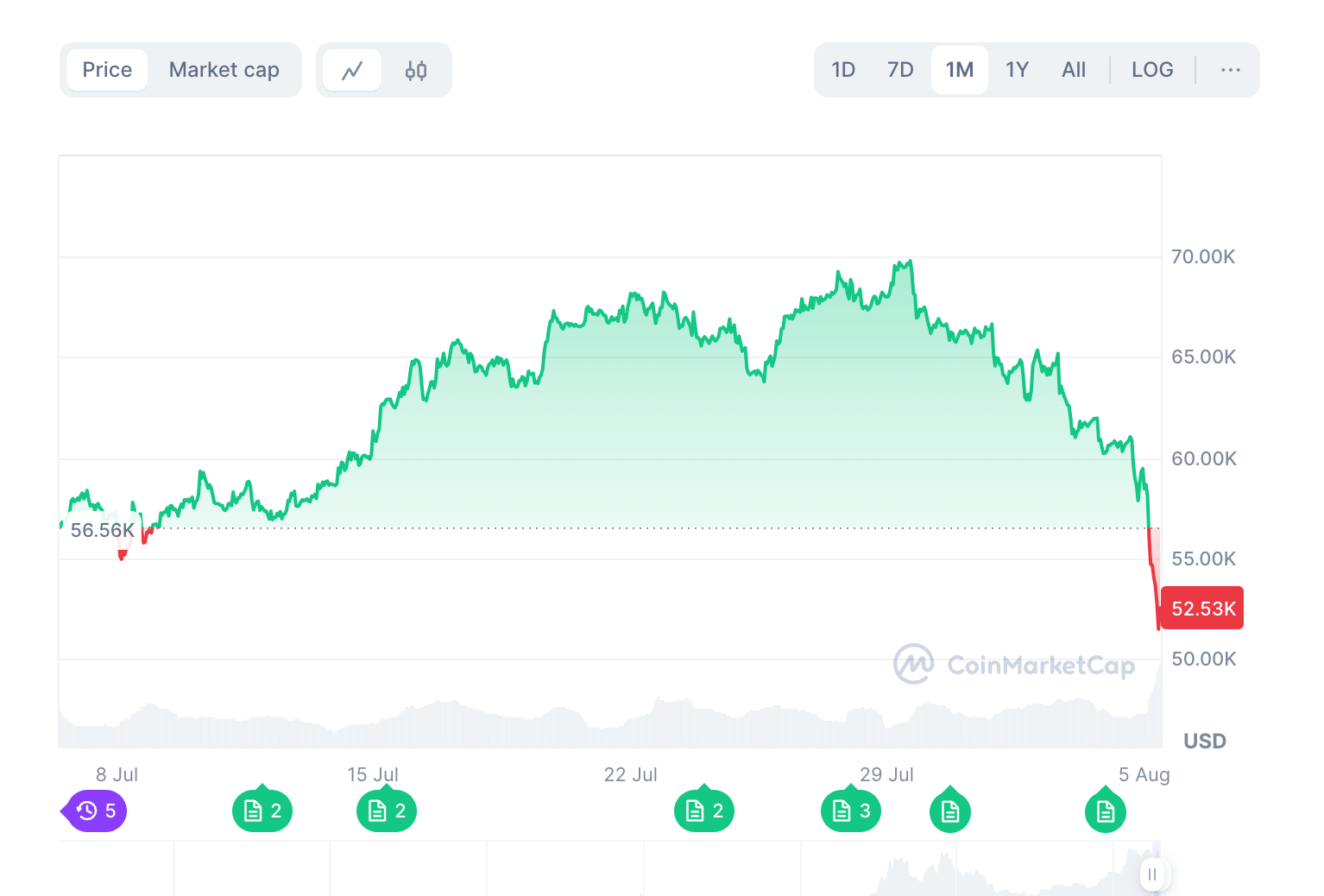 Évolution du cours du Bitcoin depuis un mois © Capture Clubic - CoinMarketCap