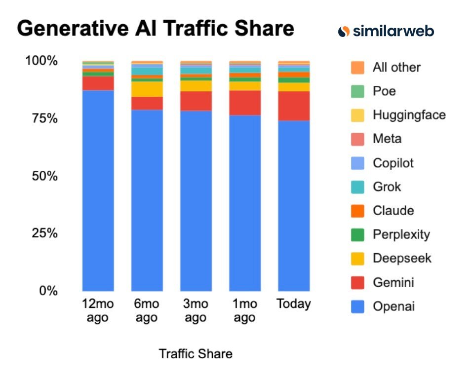 Le trafic des chatbot IA ©SimilarWeb 