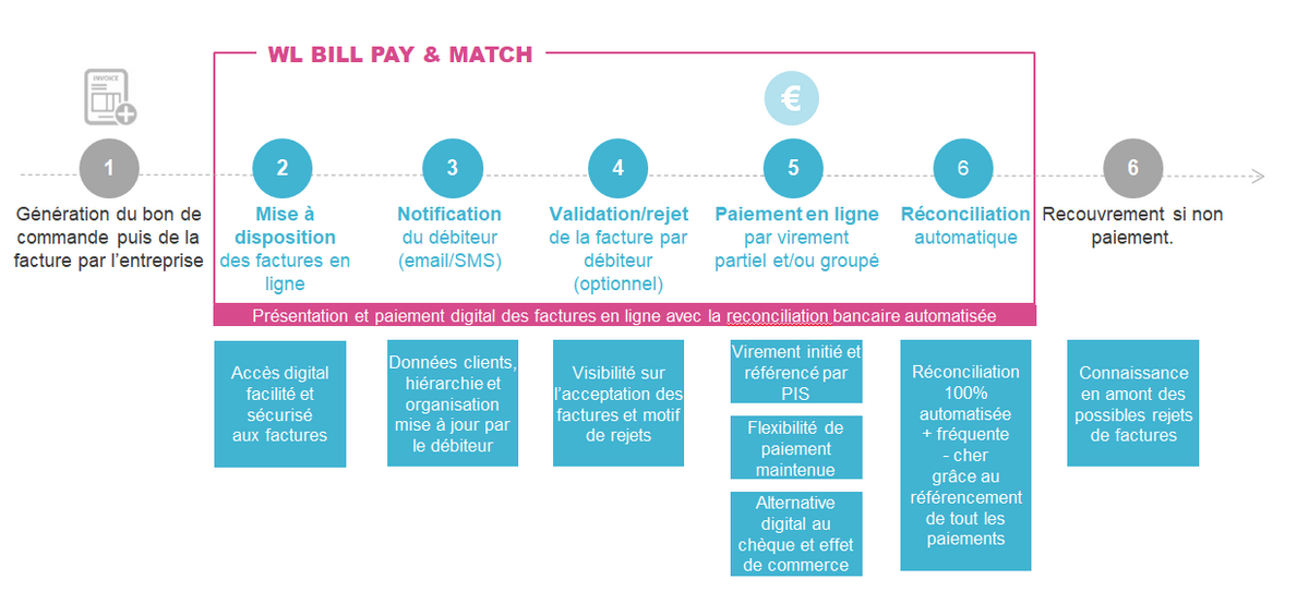 Le parcours d’encaissement avec les services Request-to-pay de WL Bill Pay & Match (© Wordline)