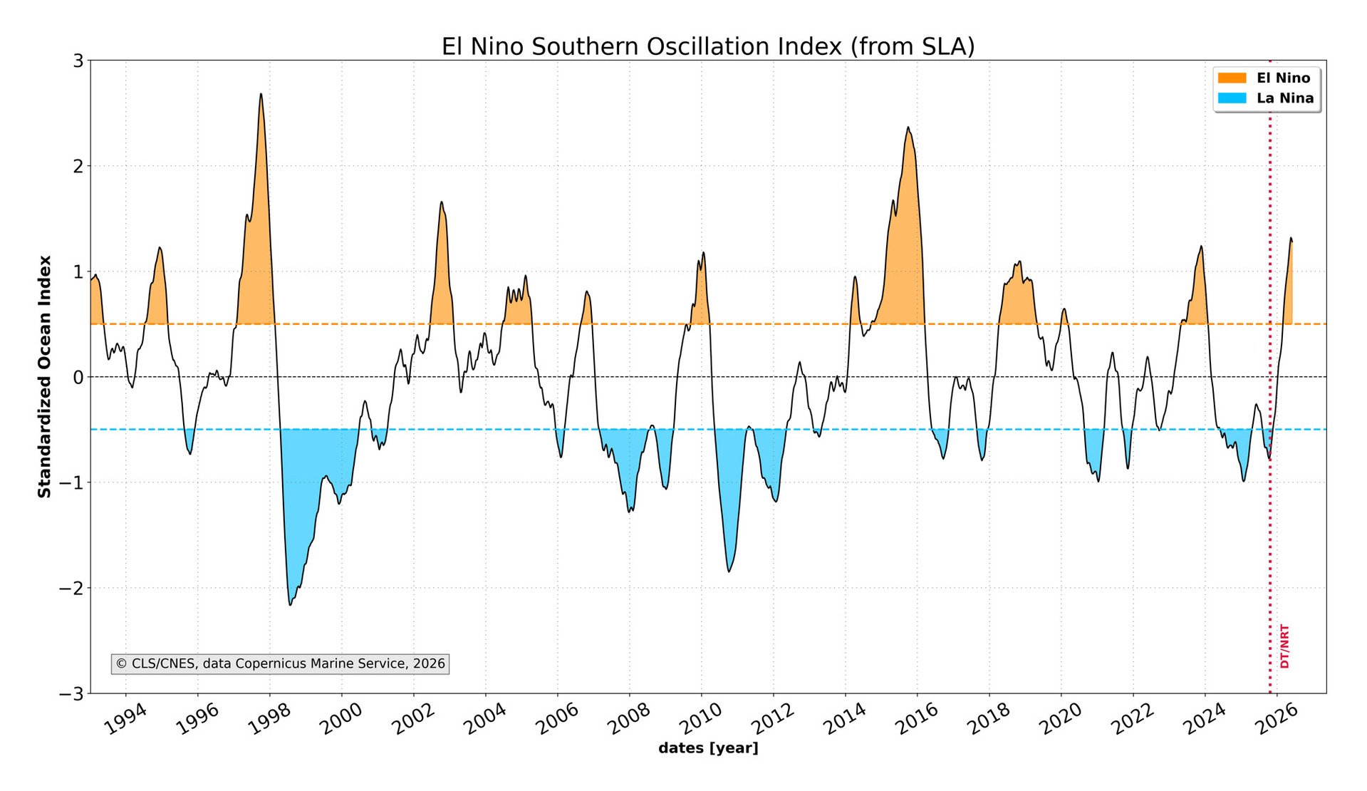  Index d’oscillation d’El Niño mettant en évidence les anomalies du niveau de la mer par rapport à une moyenne de référence. En rouge, les pics liés aux évènements chauds d’El Niño et en bleu, ceux plus froids liés à La Niña. © CLS/CNES, données Copernicus Marine Service, 2026