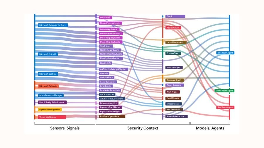 Perception relie les signaux issus de l’écosystème Microsoft à un contexte de sécurité partagé, ensuite exploité par ses agents red, blue et green. © Microsoft