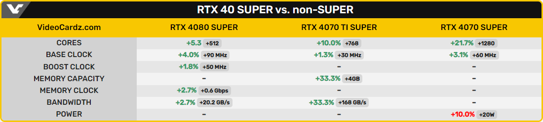 SUPER vs non-SUPER : les différences © VideoCardz