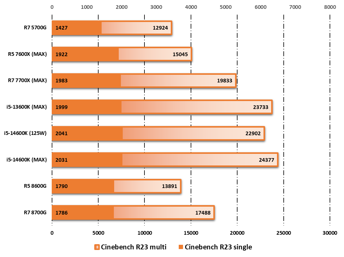 Performances observées sur Cinebench R23 © Nerces pour Clubic