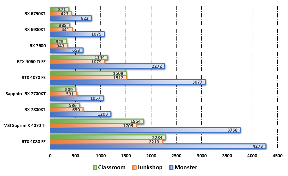 Performances observées sur Blender Benchmark © Nerces pour Clubic