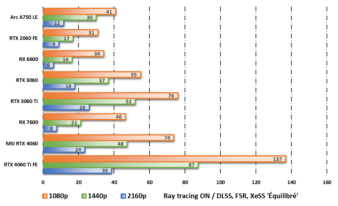 Performances observées sur Cyberpunk 2077 en mode ray tracing © Nerces pour Clubic