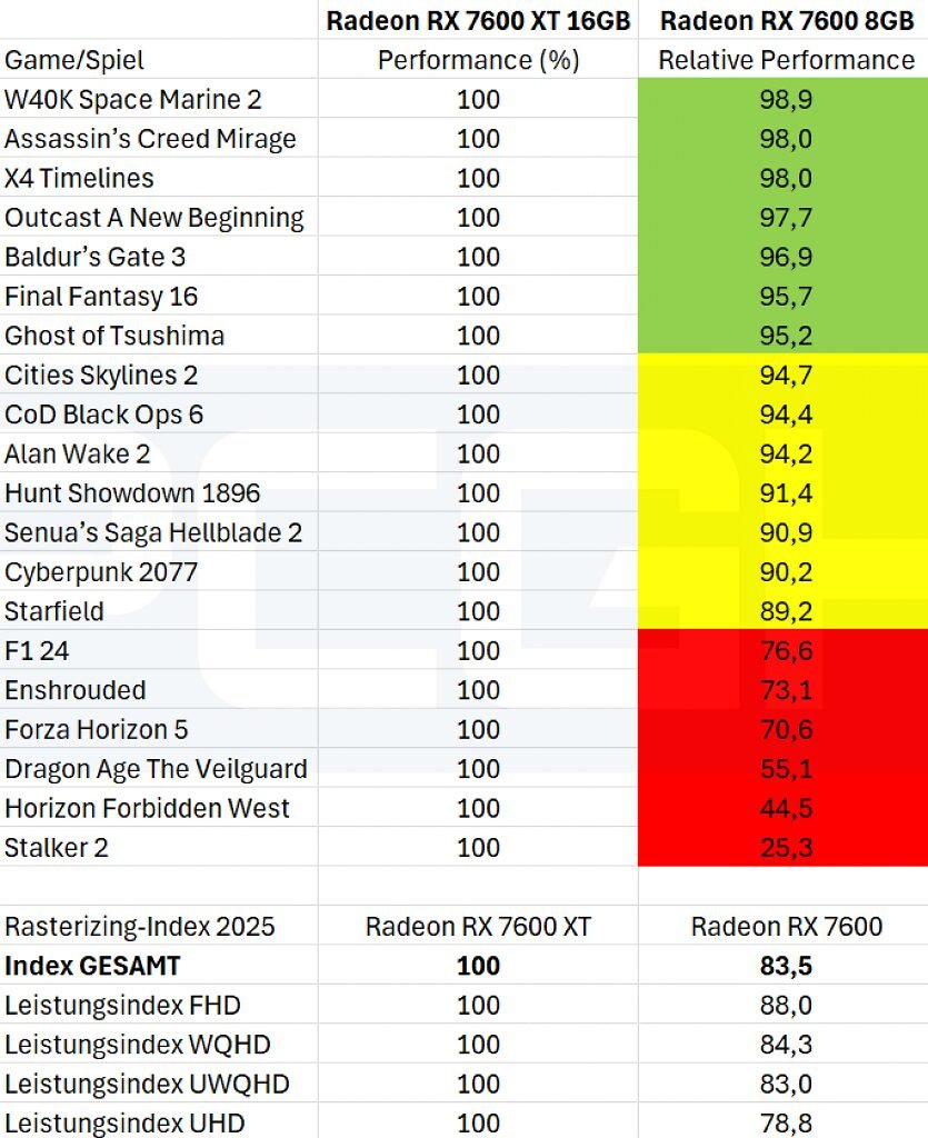 Écarts de performances Radeon RX 7600