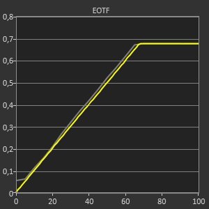 Test AORUS FI32U_eotf