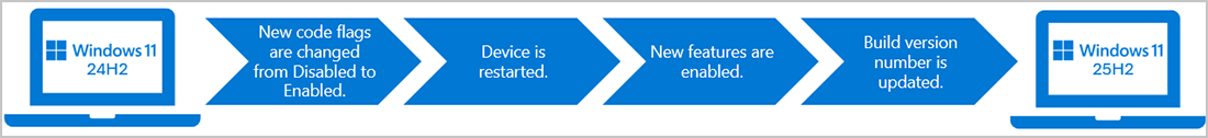 Schéma d'explication du déploiement de la mise à jour avec différentes étapes : activation du nouveau code, redémarrage de l'appareil, activation des nouvelles fonctionnalités et affichage du numéro de version à jour. © Microsoft