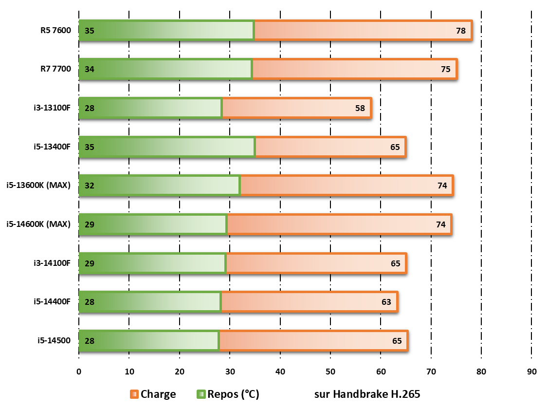 Relevé des températures lors d'un encodage HandBrake H.265 © Nerces pour Clubic