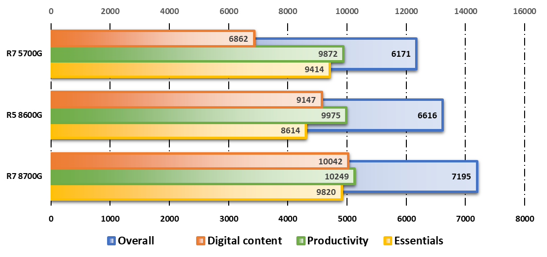 Performances observées sur PCMark © Nerces pour Clubic