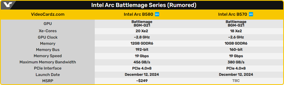 Les caractéristiques supposées des cartes Arc B580 et Arc B570 © VideoCardz
