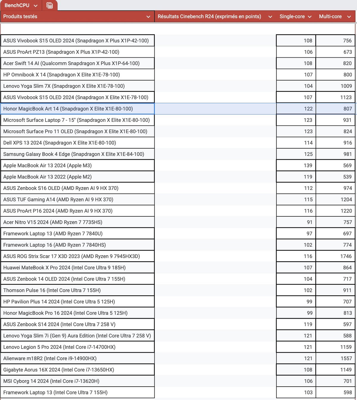 Les résultats sous Cinebench R24 // © Clubic