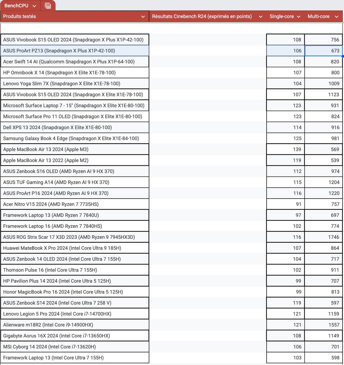 Les résultats sous Cinebench R24 © Nathan Le Gohlisse pour Clubic