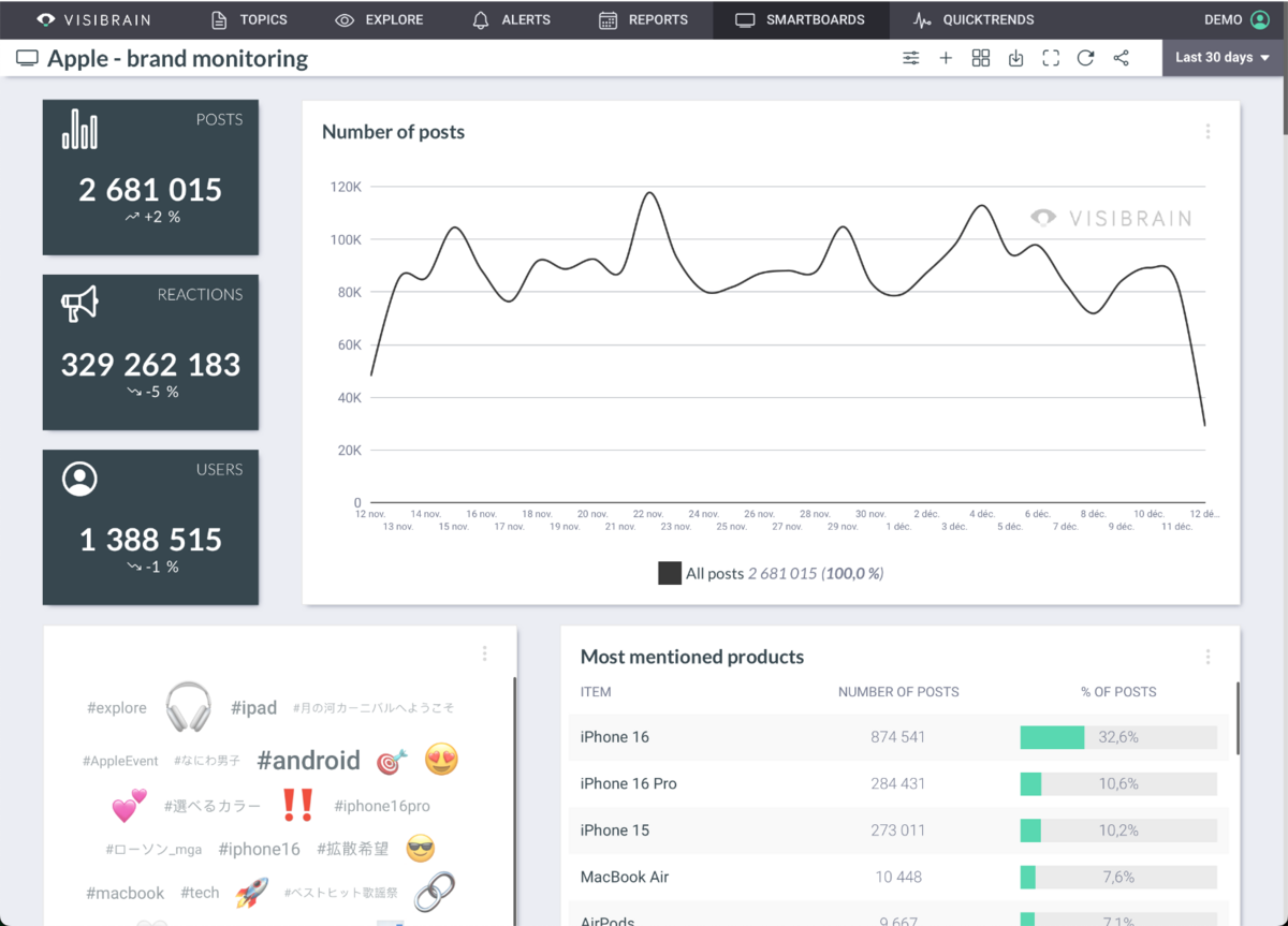 Visibrain identifie les influenceurs clés d’un sujet et analyse leur portée et engagement pour permettre aux marques d’ajuster efficacement leur stratégie de communication - © Visibrain