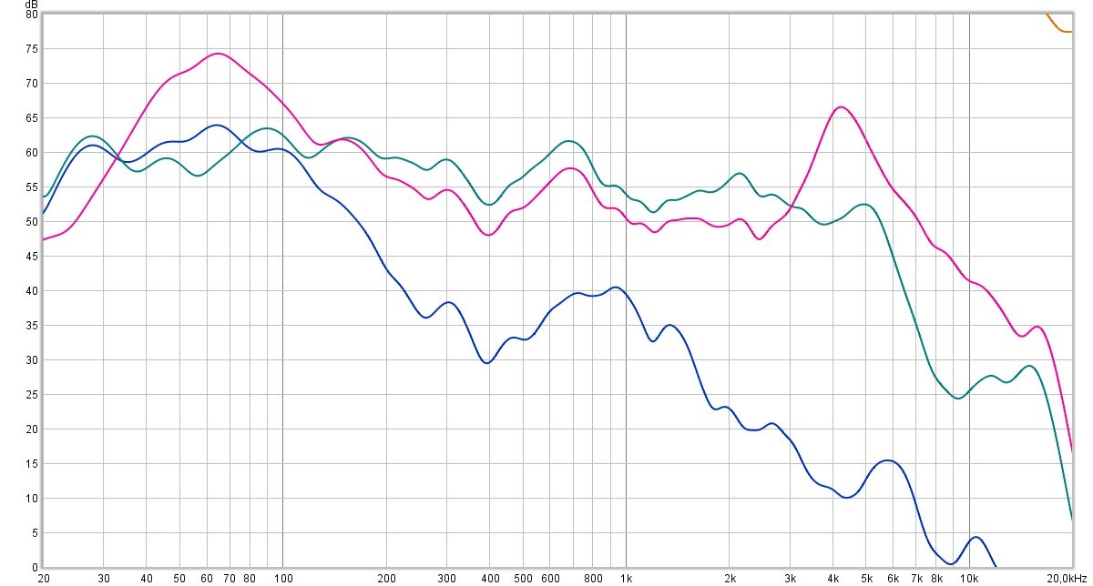 En rose, le signal témoin. En bleu, isolation passive avec les embouts. En vert, le mode Environnement. On remarque que les embouts permettent déjà de réduire de presque 15 dB les basses et de bien entamer les médiums 