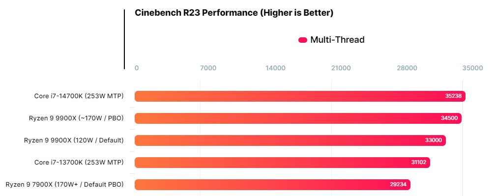 Performances observées sur Cinebench R23 © Wccftech