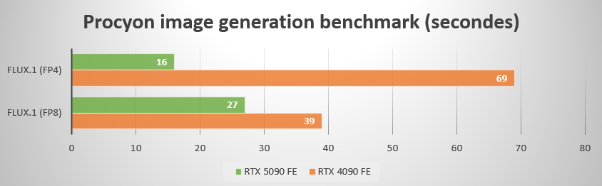 La RTX 5090 met une claque à la RTX 4090 sur le test optimisé pour le FP4 © Colin Golberg