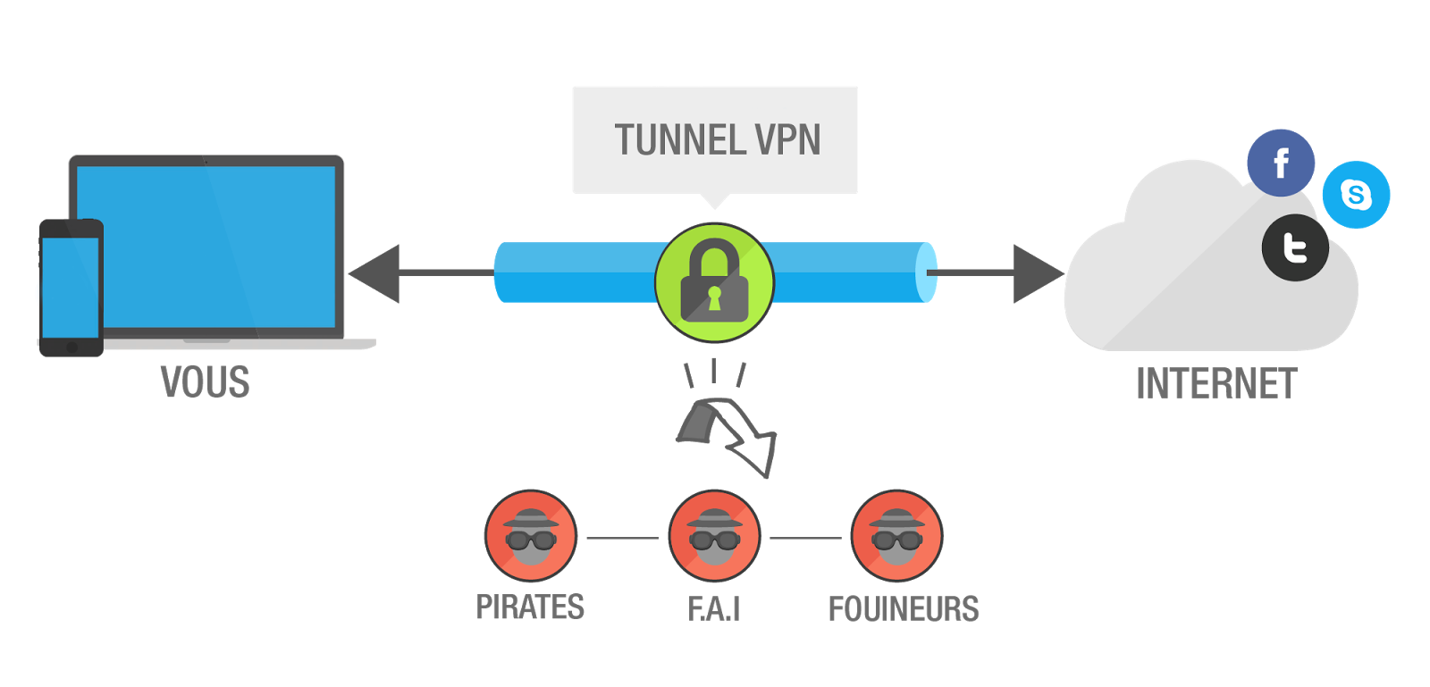 VPN fonctionnement