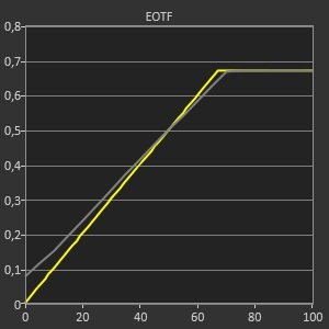 Test Gigabyte AORUS FO27Q2 - EOTF