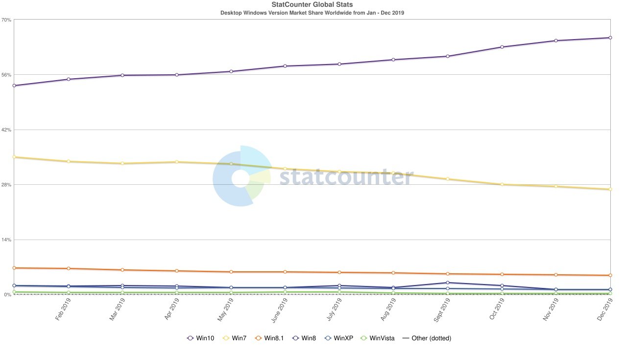 Fin 2019, Windows 10 dominait largement sur les PC, à quelques semaines de la fin de vie de Windows 7 © Statcounter