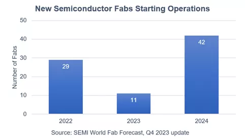 Nouvelles usines de semi-conducteurs par année © TechPowerUp