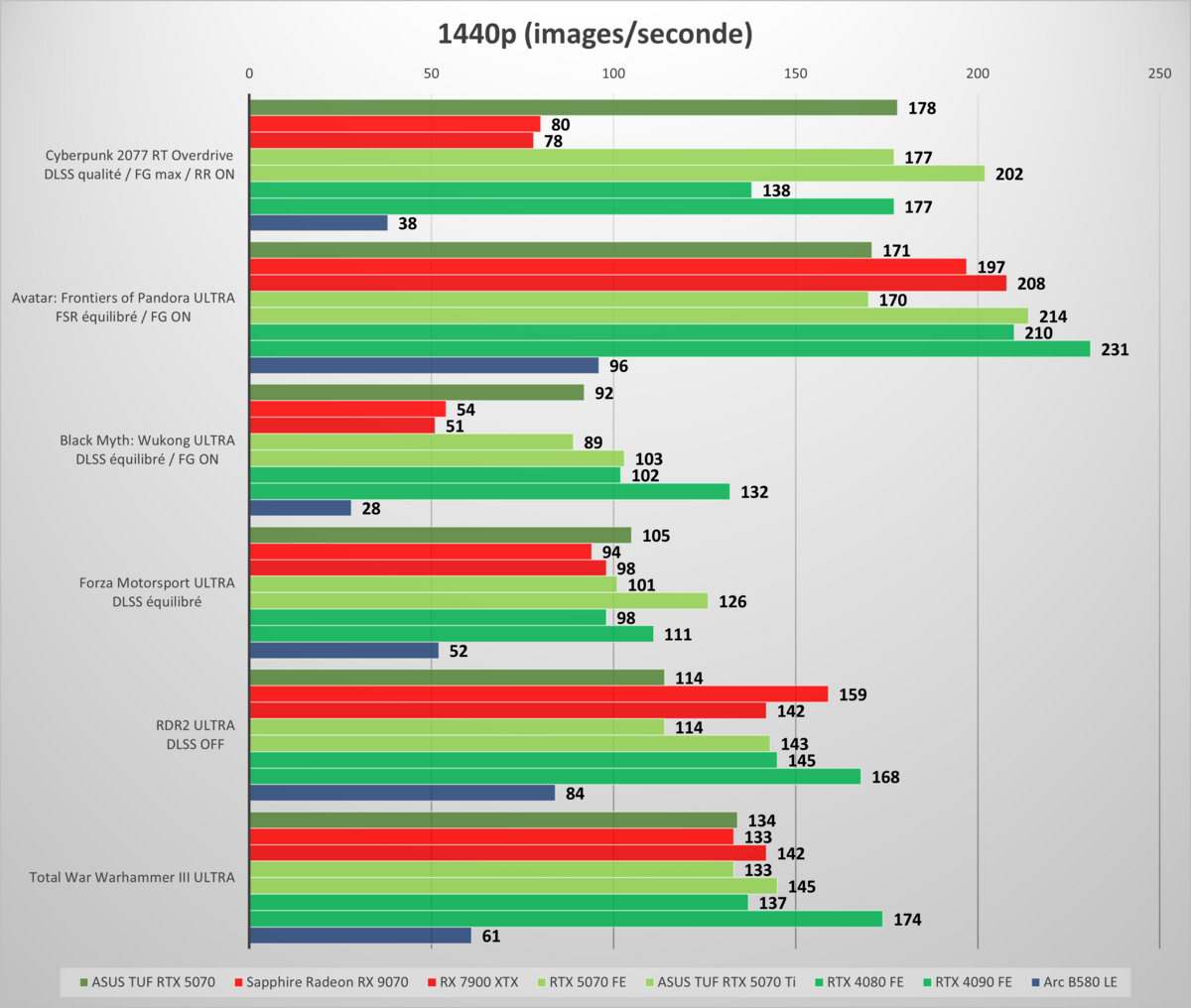 Performances observées sur notre sélection de jeux, en 1 440p (QHD). ©Nerces pour Clubic