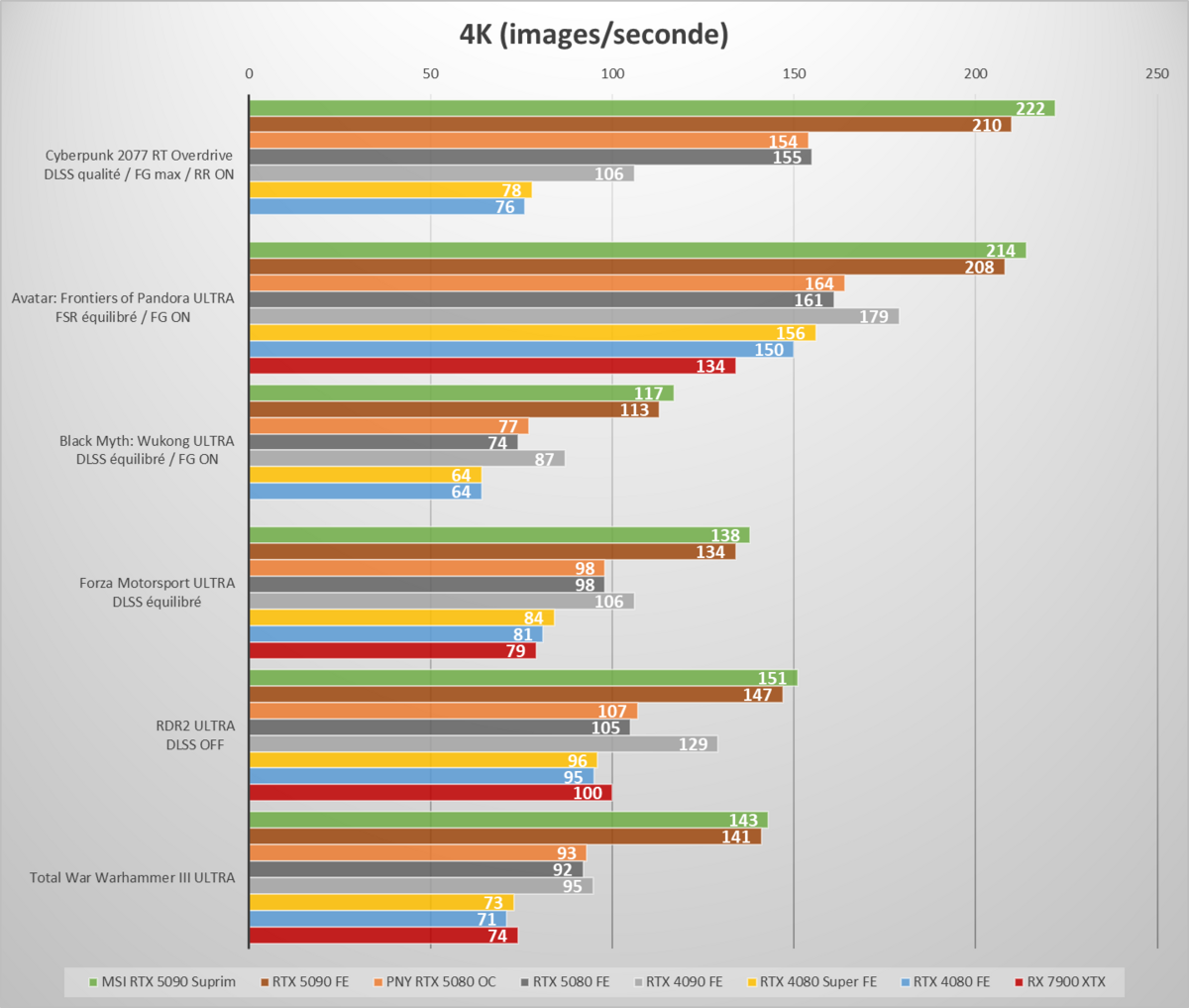 Performances observées sur notre sélection de jeux, en 2 160p © Nerces pour Clubic