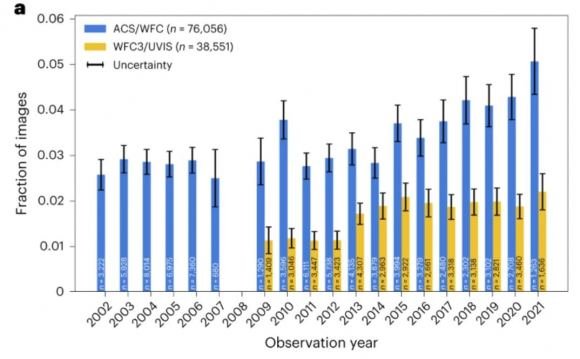 L'augmentation du pourcentage d'image touchées par des traits lumineux liés au passage de satellites au fur et à mesure des années. Crédits Kruk et al. 2023.