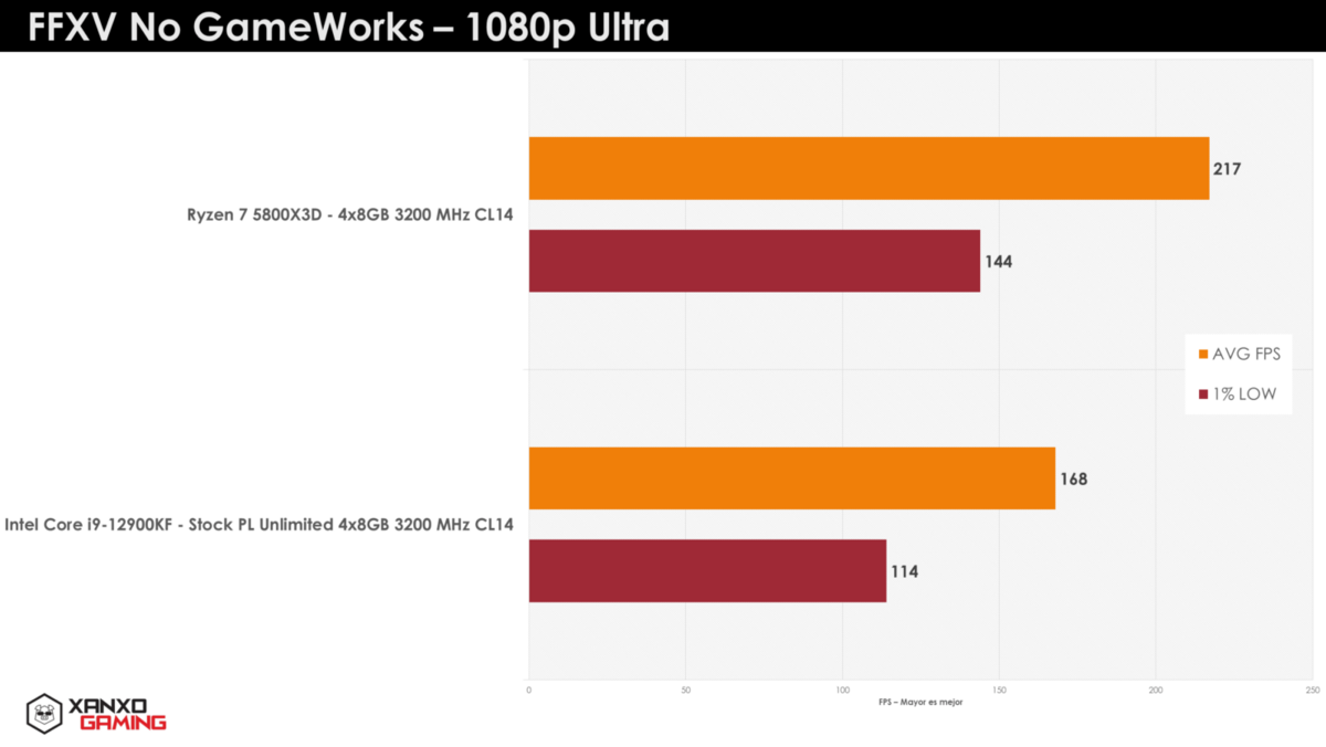 Bench AMD Ryzen 7 5800X3D