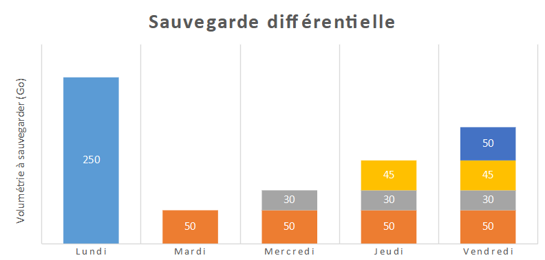 sauvegarde différentielle