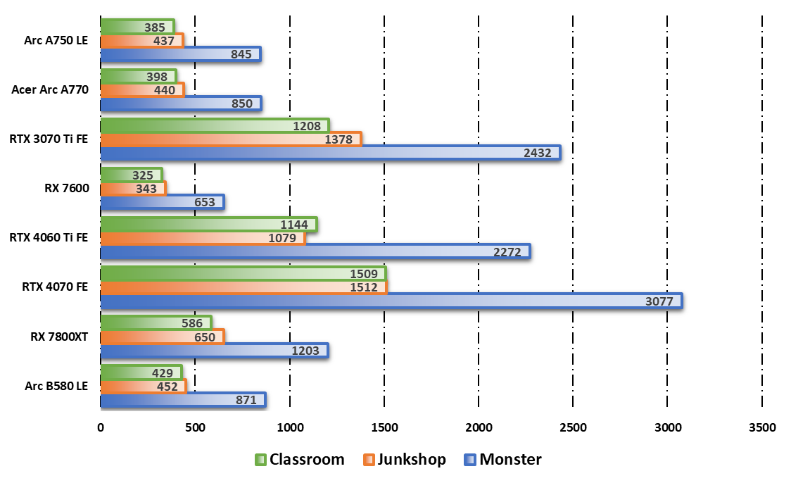 Performances observées sur Blender Benchmark © Nerces pour Clubic