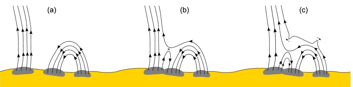  Illustration du processus complet de switchback dans le champ magnétique du Soleil : séparation des champs (a), interaction et reconnexion (b), création d’un zigzag magnétique (c). © Zank et al. / ApJ, 2020