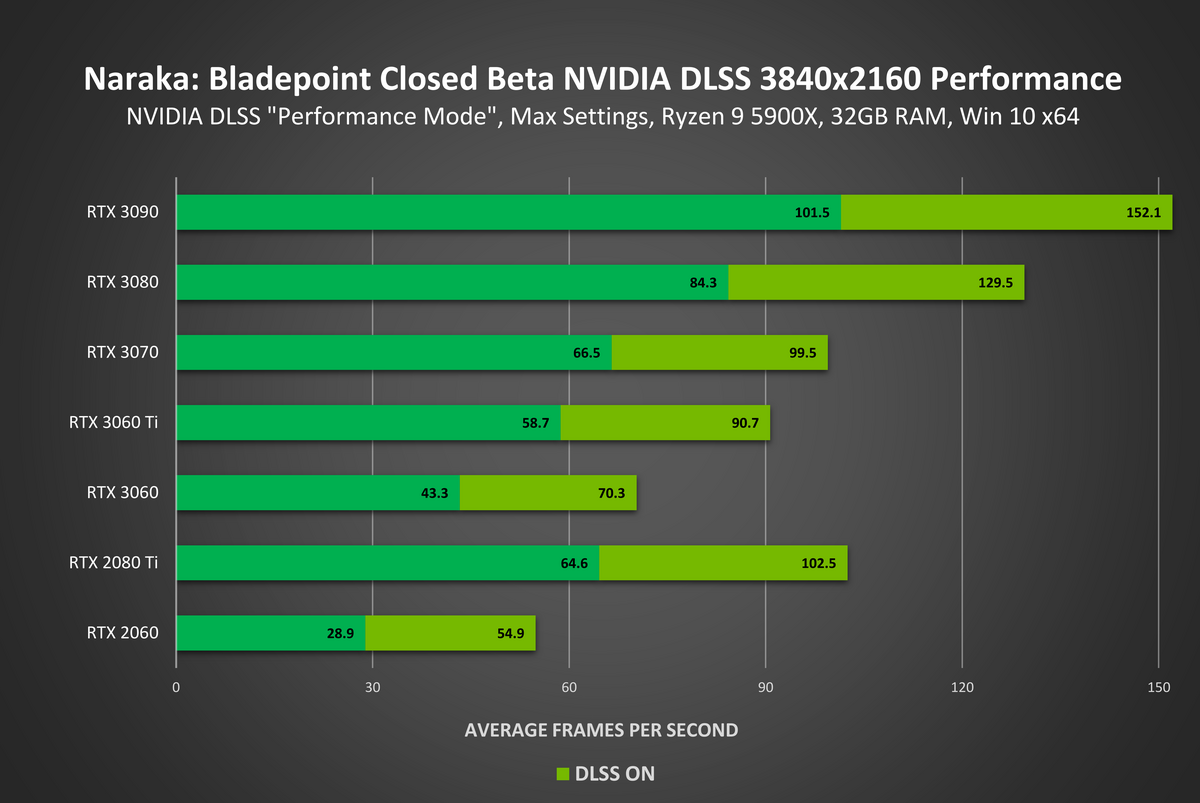 Naraka: Bladepoint est l'un des premiers jeux Unity à prendre en charge le DLSS © NVIDIA