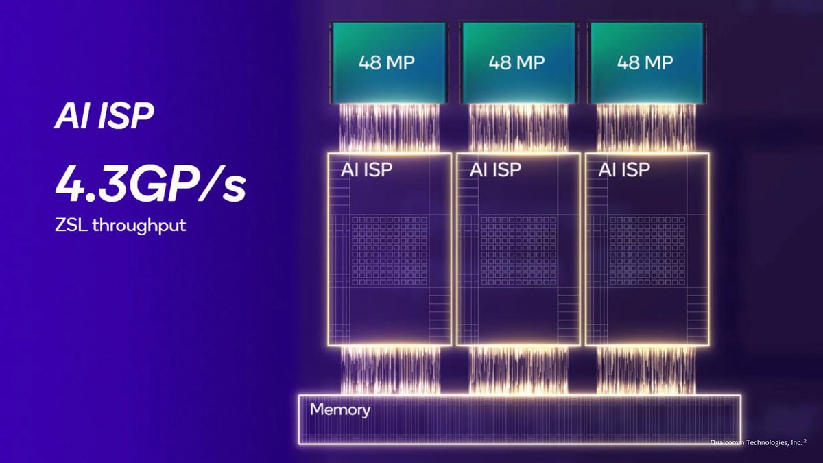 Assisté par l'IA, l'ISP dynamite la concurrence © Qualcomm