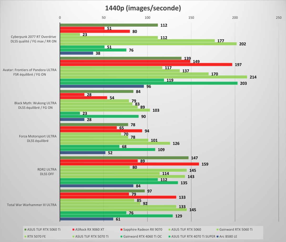 Performances observées sur notre sélection de jeux, en 1 440p (QHD). ©Nerces pour Clubic