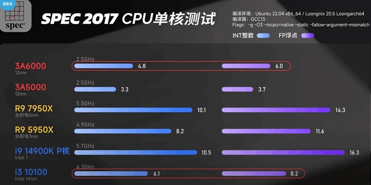 Le Loongson 3A6000 comparé aux monstres d'AMD et Intel © Guru3D