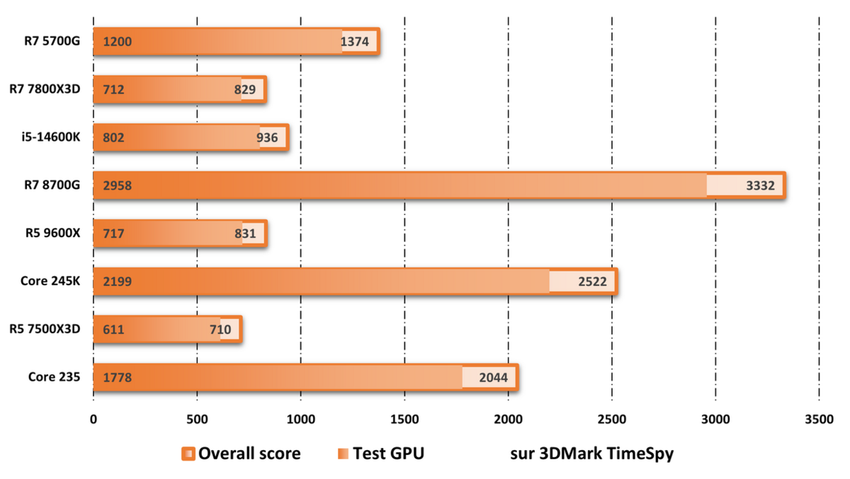 Performances observées avec l'iGPU sur 3DMark. ©Nerces pour Clubic