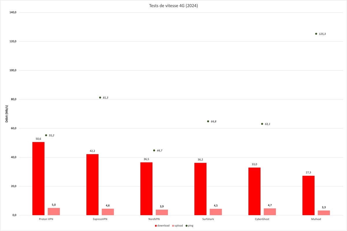 Surfshark VPN - Comparatif des vitesses VPN en 4G 