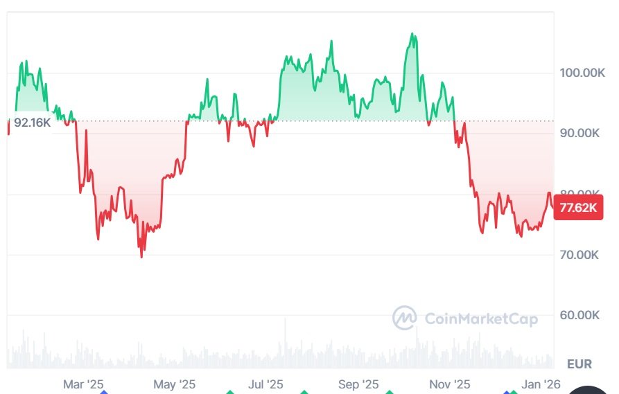 Le cours du BTC de 2025 est typiqiuement adapté au Dollar Cost Averaging @ le Studio Clubic