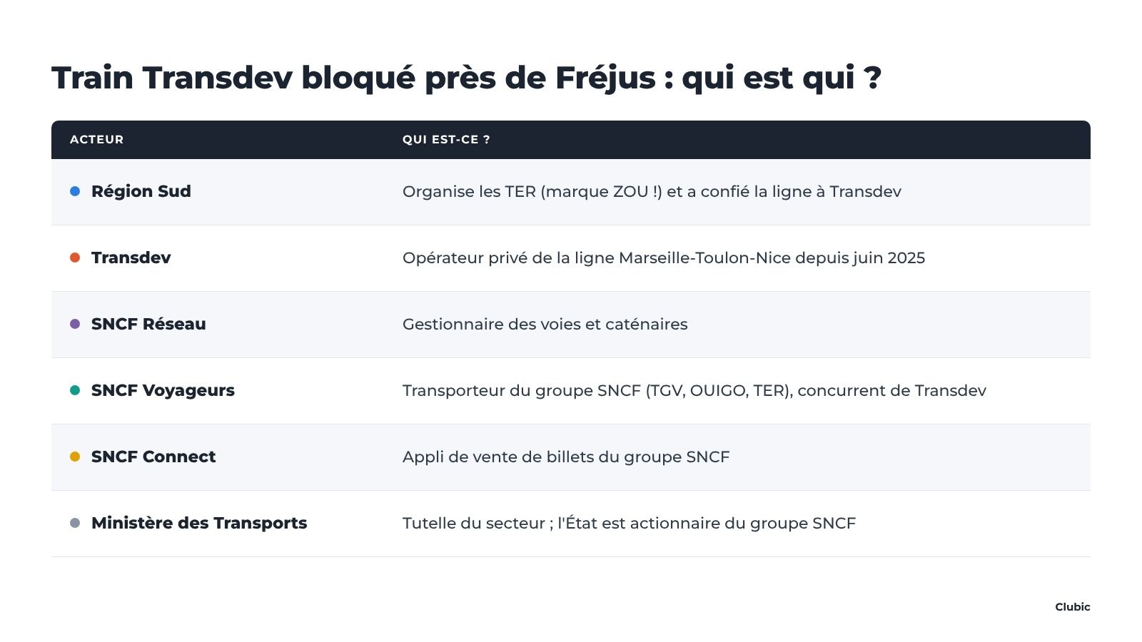 Voici un petit tableau pour bien comprendre qui est qui, dans cette affaire. © Alexandre Boero / Clubic