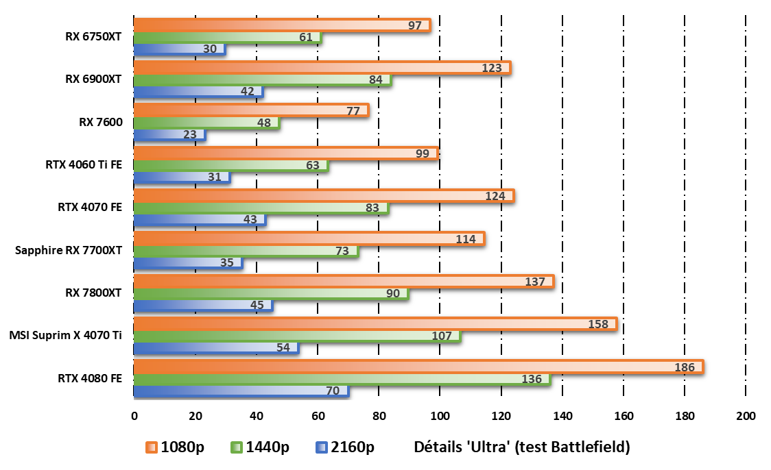 Performances observées sur Total War Warhammer 3 © Nerces pour Clubic