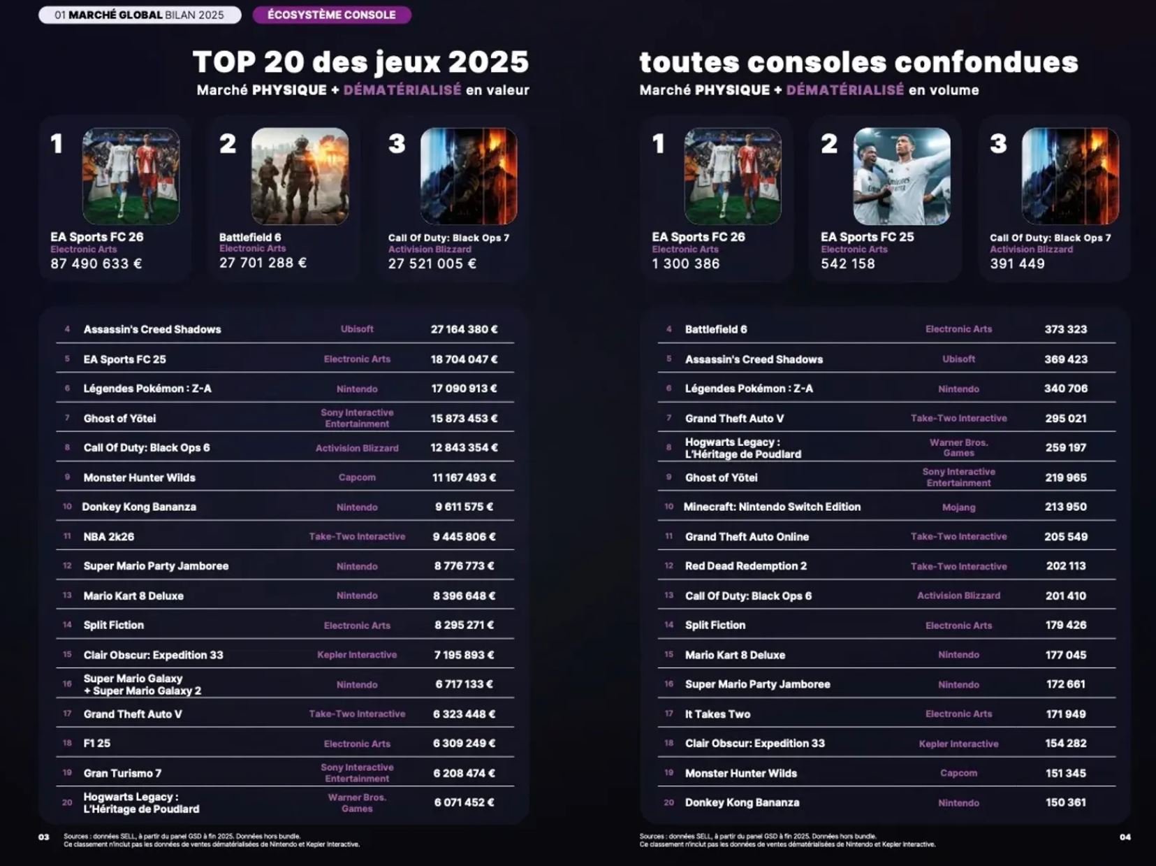 Le top 20 des ventes de jeux vidéo en 2025 en France. ©SELL