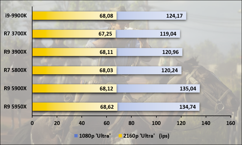 Performances observées sur Red Dead Redemption 2