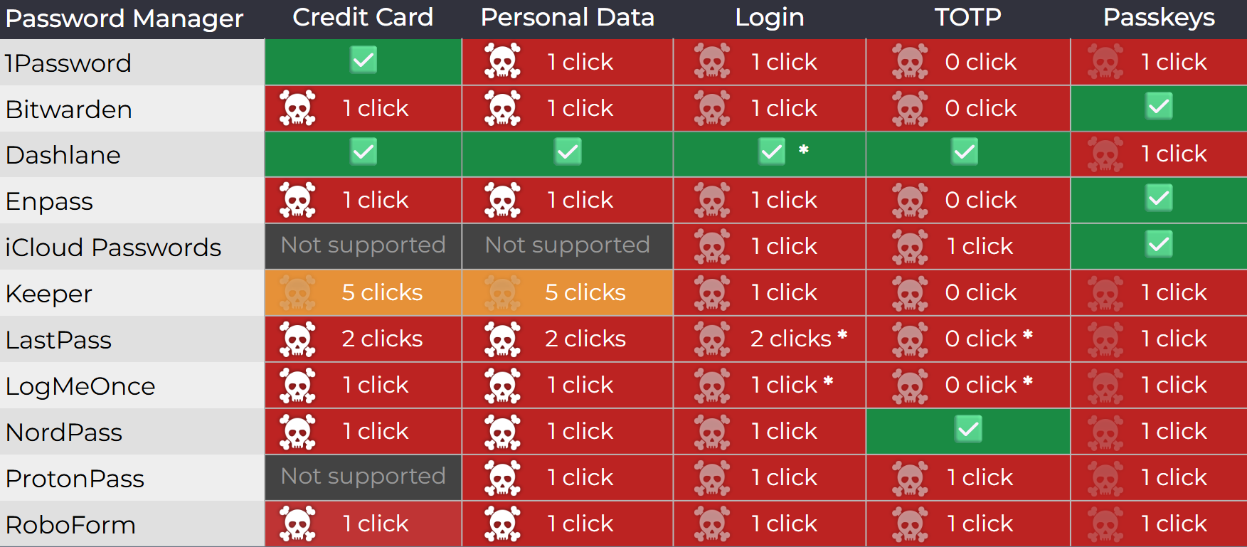 Tableau démontrant le nombre de clics nécessaires pour récupérer les données stockées dans les gestionnaires de mots de passe vulnérables. © Marek Tóth 